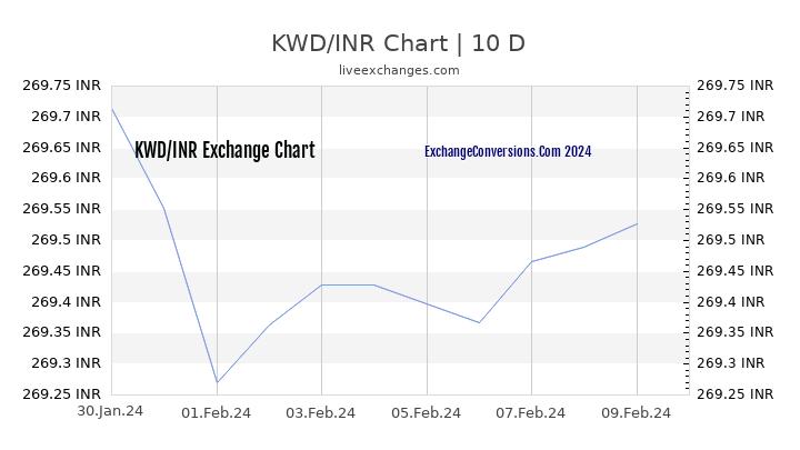 KWD to INR Chart Today
