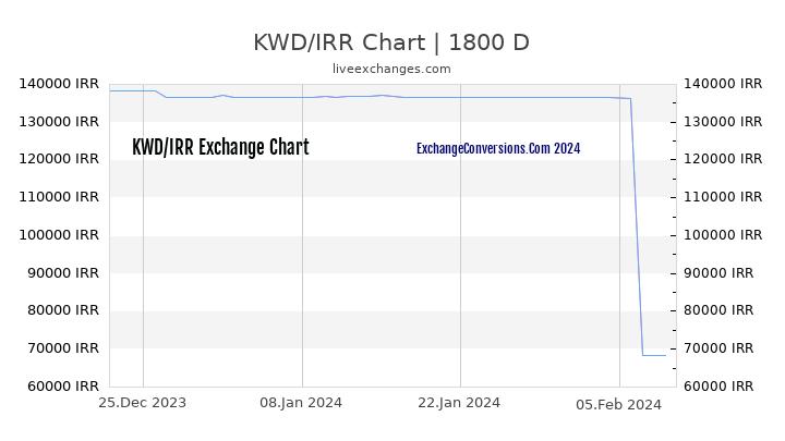 KWD to IRR Chart 5 Years