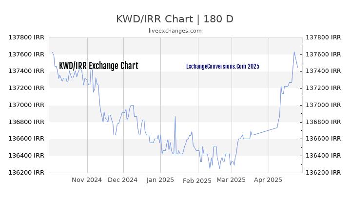 KWD to IRR Currency Converter Chart