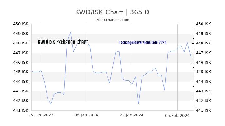KWD to ISK Chart 1 Year