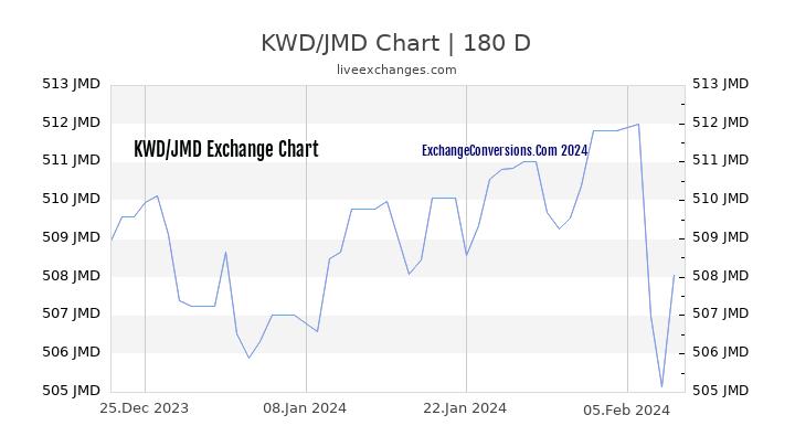 KWD to JMD Currency Converter Chart