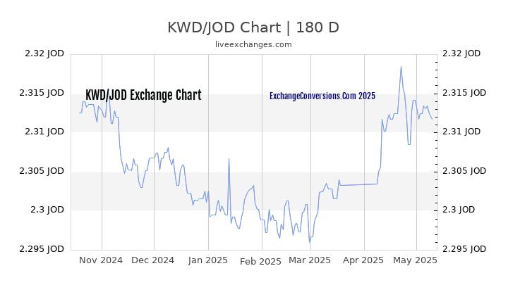 KWD to JOD Currency Converter Chart