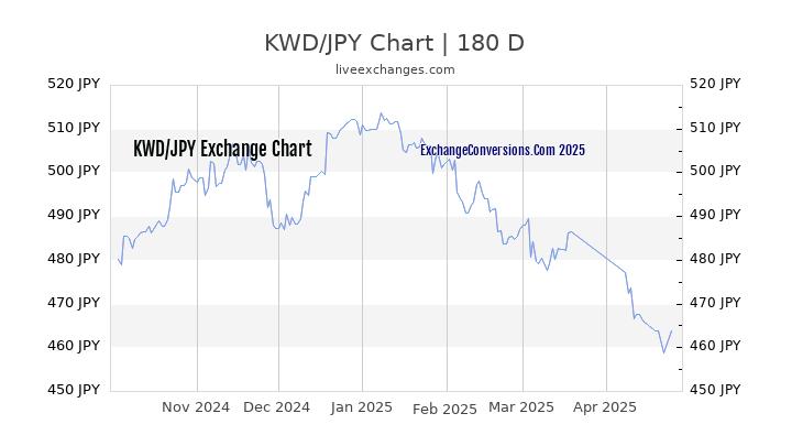 KWD to JPY Currency Converter Chart