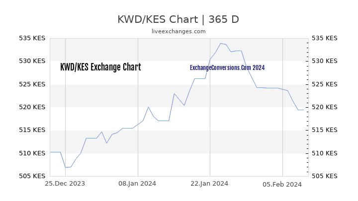 KWD to KES Chart 1 Year