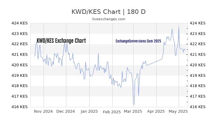 KWD to KES Currency Converter Chart