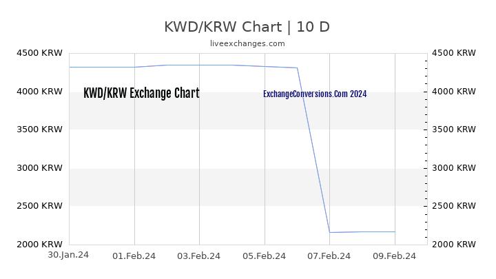 KWD to KRW Chart Today