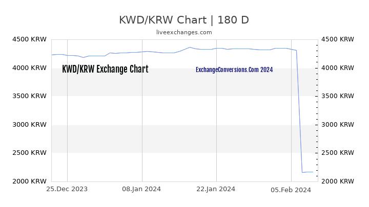 KWD to KRW Currency Converter Chart