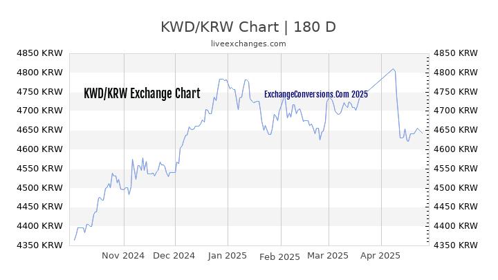 KWD to KRW Currency Converter Chart