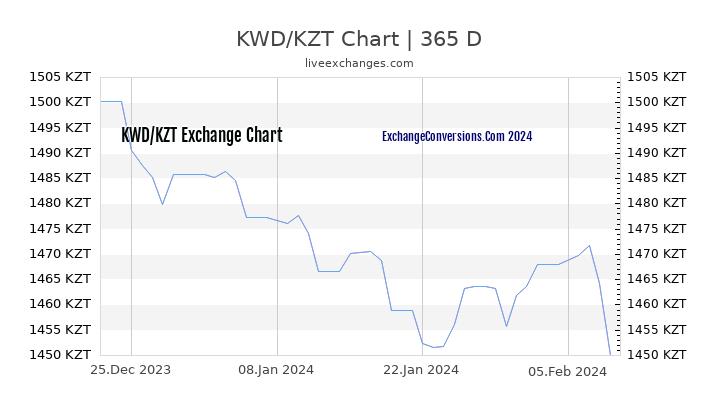 KWD to KZT Chart 1 Year