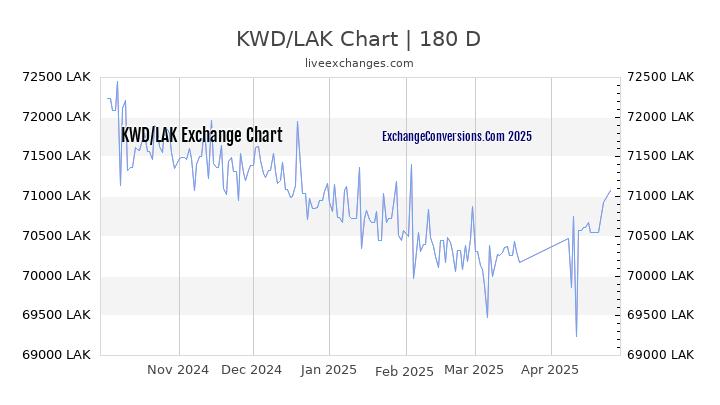 KWD to LAK Currency Converter Chart