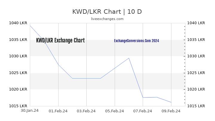 KWD to LKR Chart Today