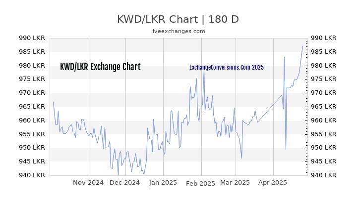 KWD to LKR Currency Converter Chart