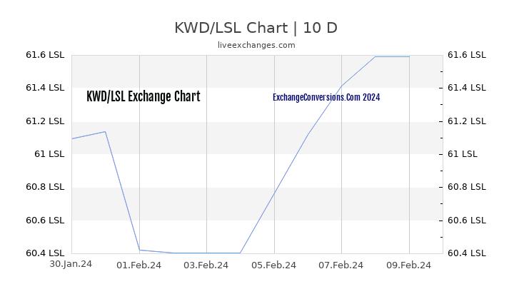 KWD to LSL Chart Today