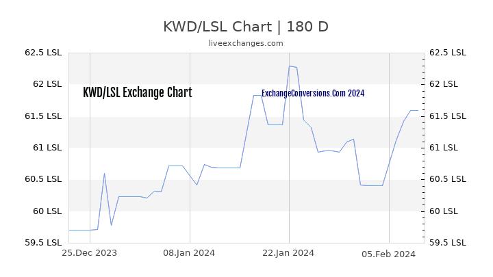 KWD to LSL Currency Converter Chart