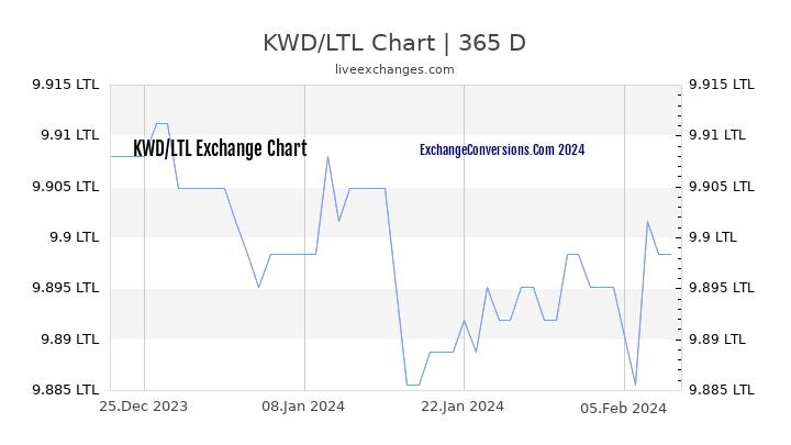 KWD to LTL Chart 1 Year