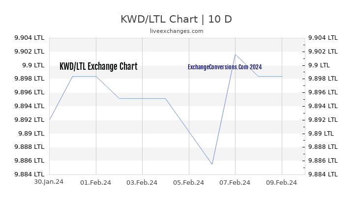 KWD to LTL Chart Today