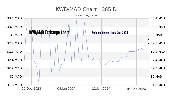 KWD to MAD Chart 1 Year