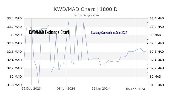 KWD to MAD Chart 5 Years