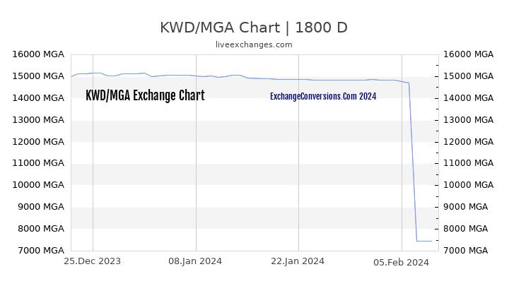 KWD to MGA Chart 5 Years