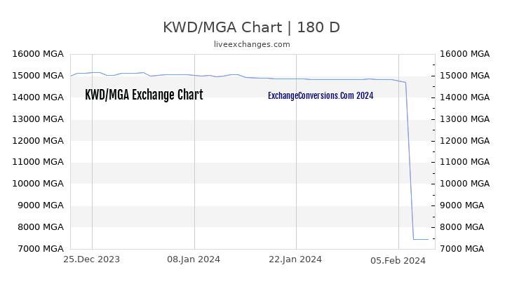 KWD to MGA Chart 6 Months