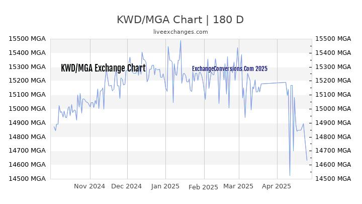 KWD to MGA Currency Converter Chart