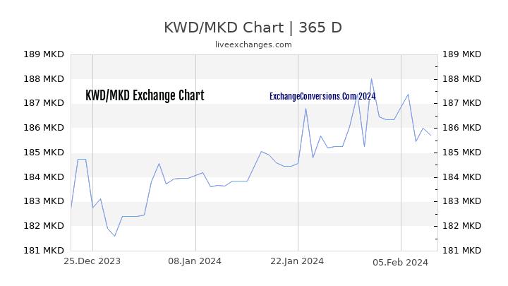 KWD to MKD Chart 1 Year