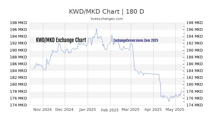 KWD to MKD Currency Converter Chart