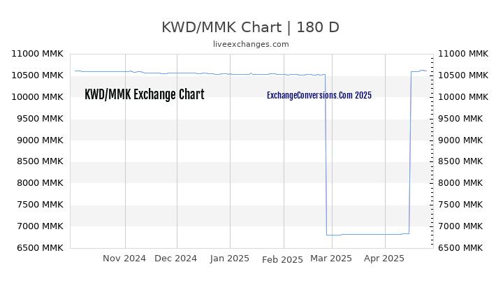 KWD to MMK Currency Converter Chart