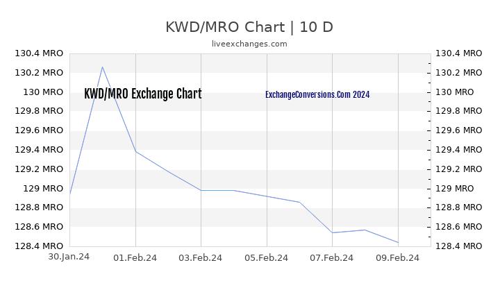 KWD to MRO Chart Today