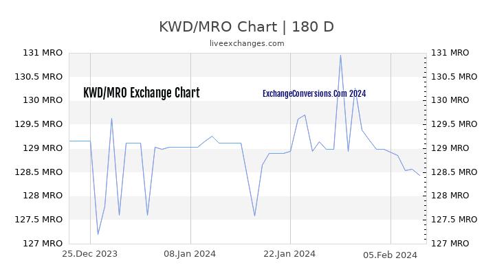 KWD to MRO Currency Converter Chart