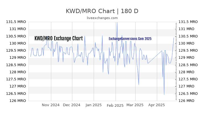 KWD to MRO Currency Converter Chart