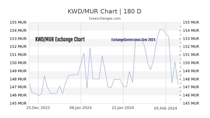 KWD to MUR Currency Converter Chart