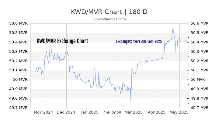 KWD to MVR Currency Converter Chart