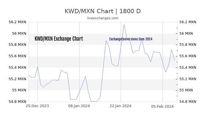KWD to MXN Chart 5 Years