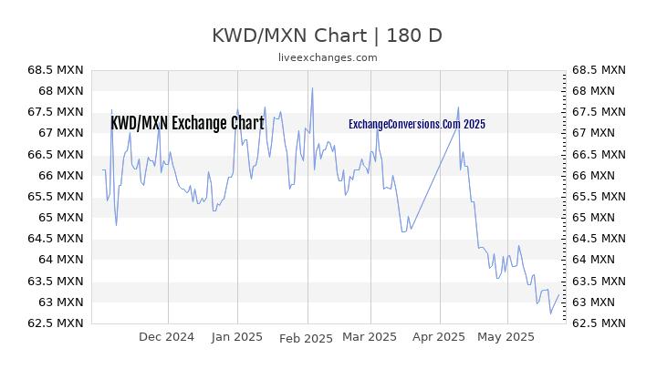 KWD to MXN Currency Converter Chart