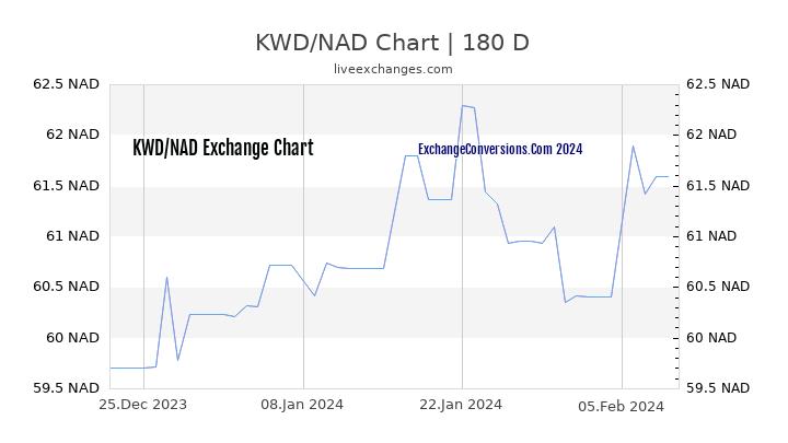 KWD to NAD Currency Converter Chart
