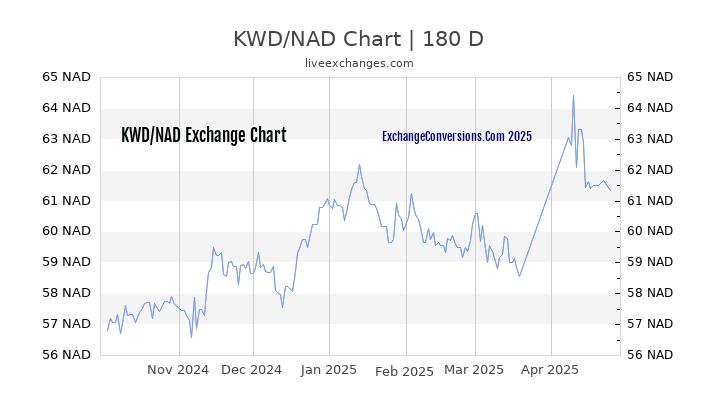 KWD to NAD Currency Converter Chart