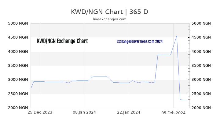 KWD to NGN Chart 1 Year