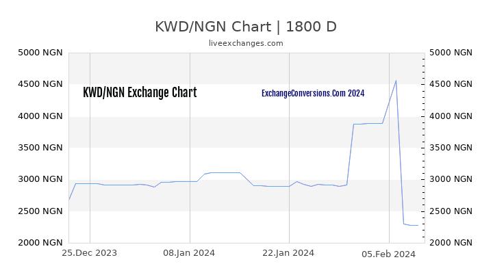 KWD to NGN Chart 5 Years
