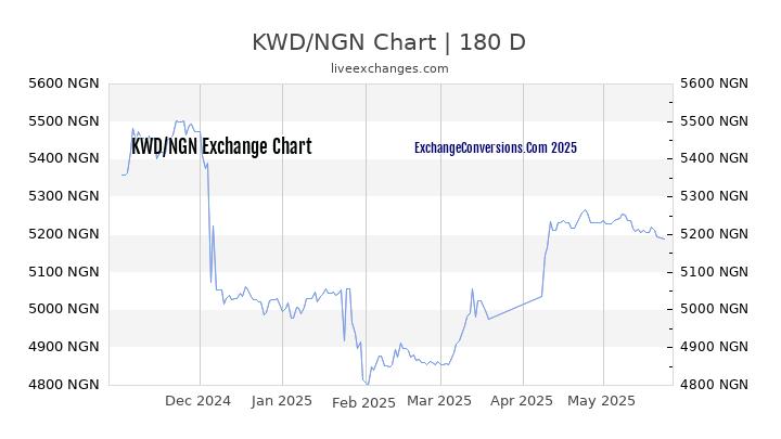 KWD to NGN Currency Converter Chart