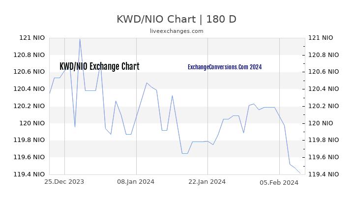 KWD to NIO Currency Converter Chart