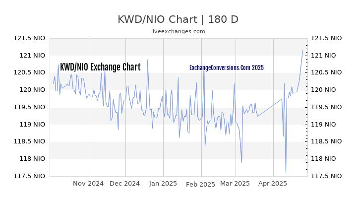 KWD to NIO Currency Converter Chart