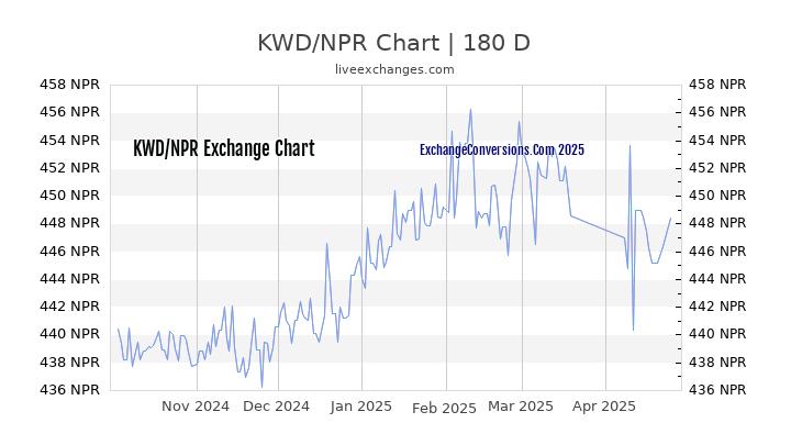 KWD to NPR Currency Converter Chart