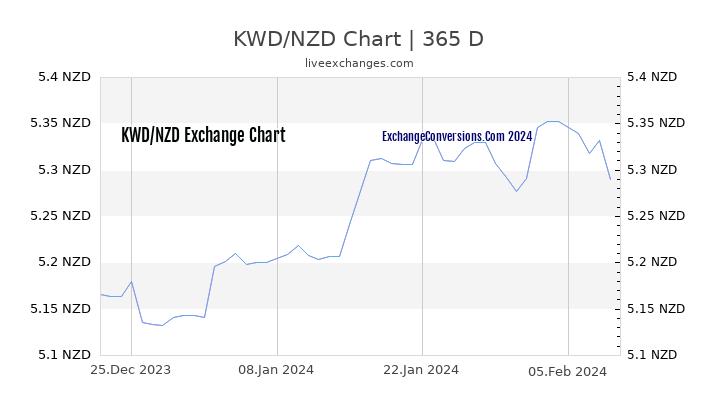 KWD to NZD Chart 1 Year