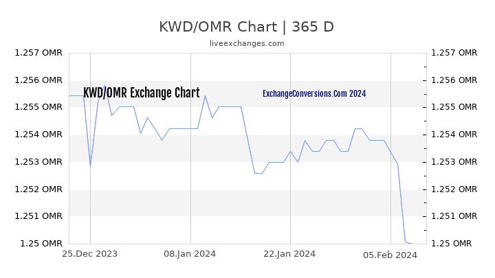 KWD to OMR Chart 1 Year