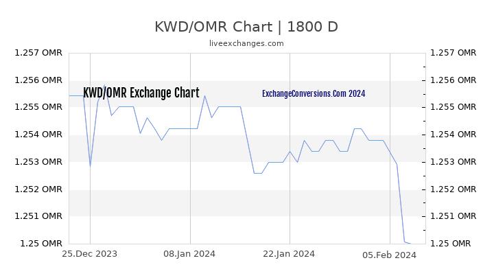 KWD to OMR Chart 5 Years