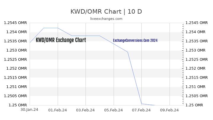 KWD to OMR Chart Today