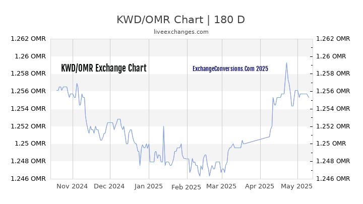 KWD to OMR Currency Converter Chart