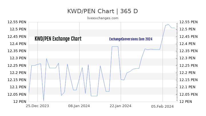 KWD to PEN Chart 1 Year