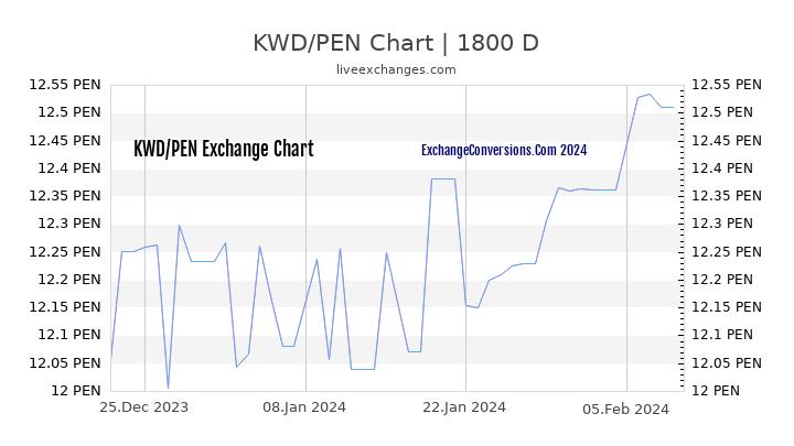 KWD to PEN Chart 5 Years